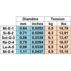 Savarez 500AJ Corum Bleu Tension Forte